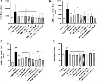 Effect of Xiongmatang Extract on Behavioral and TRPV1-CGRP/CGRP-R Pathway in Rats With Migraine